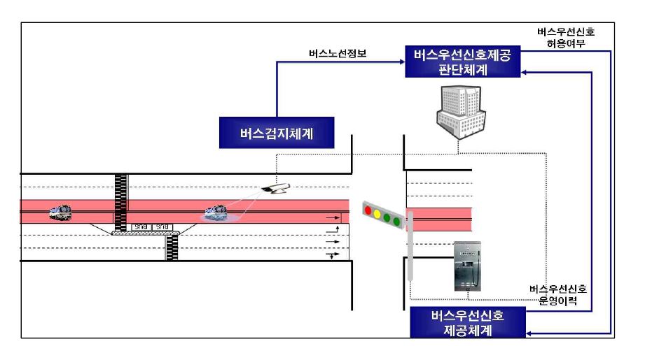 청라-강서 버스우선신호 시스템 구성 예