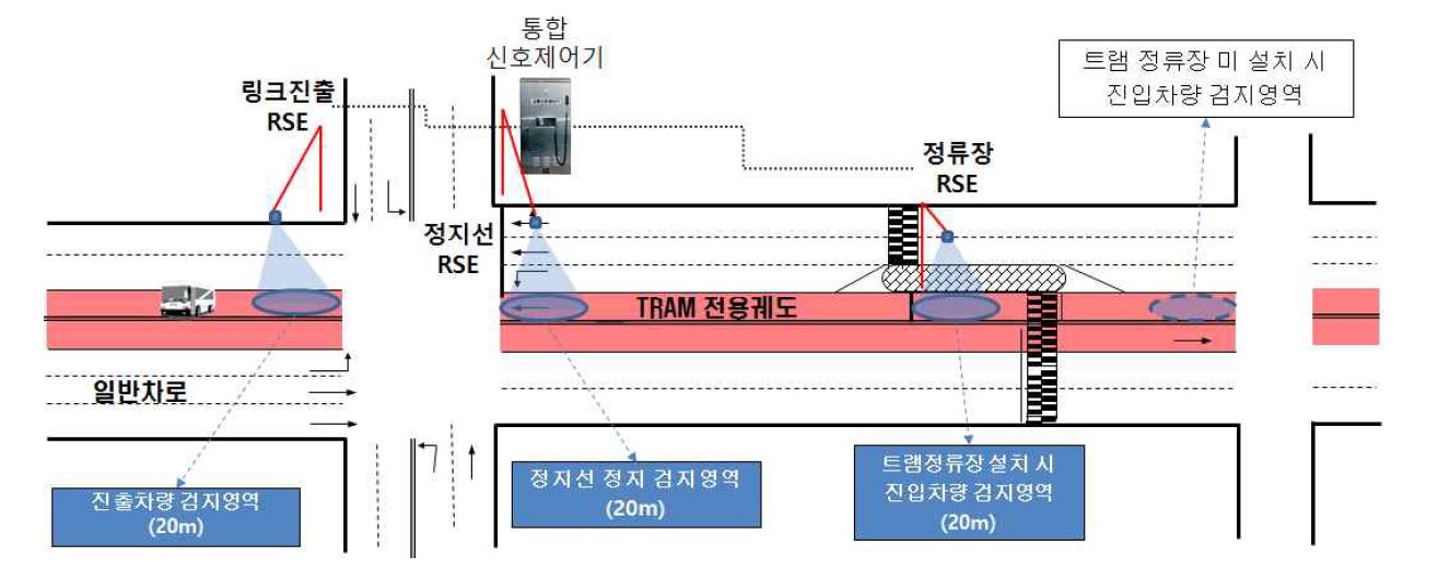 트램차량 정보수집을 위한 검치체계 구성