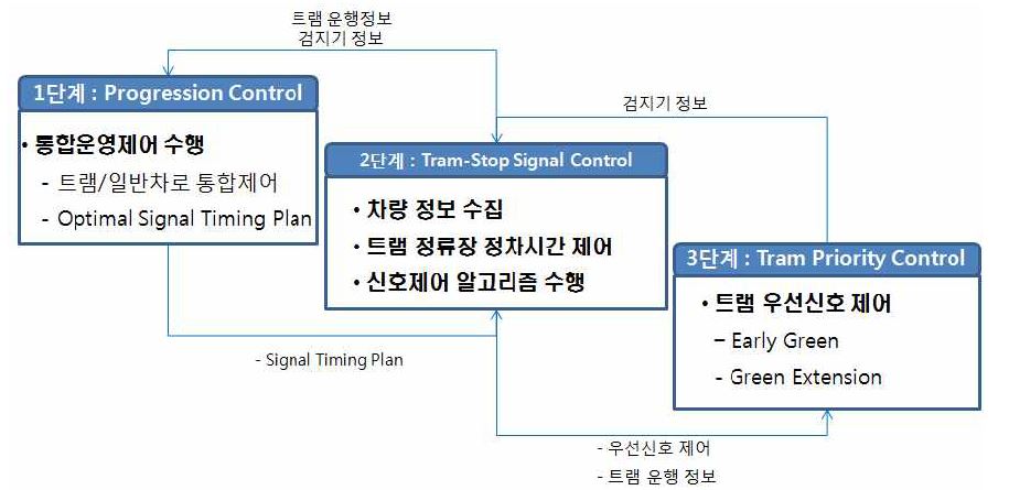 3단계 계층적 우선신호 제어전략 수립