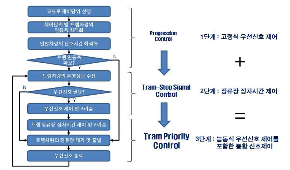 통합 신호제어 전략 수행과정