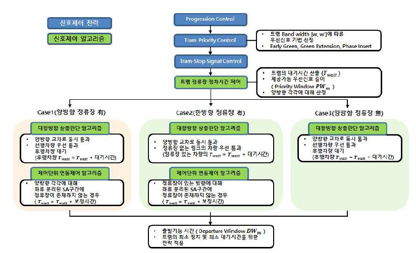 신호제어 알고리즘의 수행 순서도