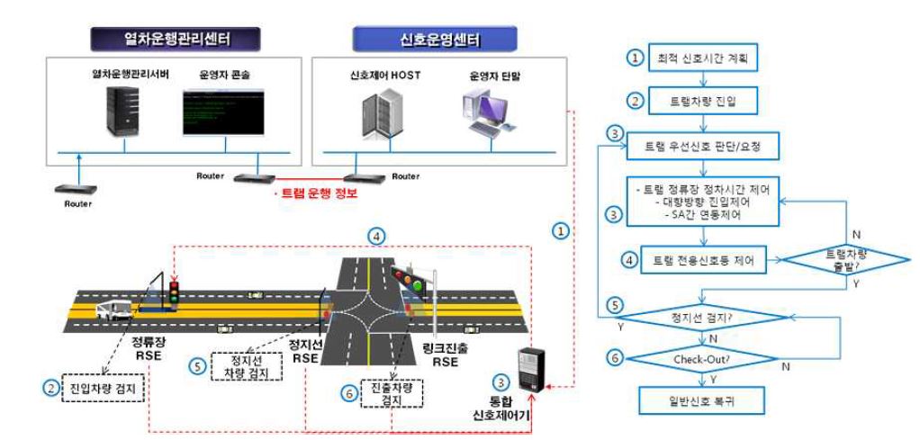 트램 우선신호 제어 순서도