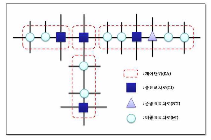 제어단위 구성방법