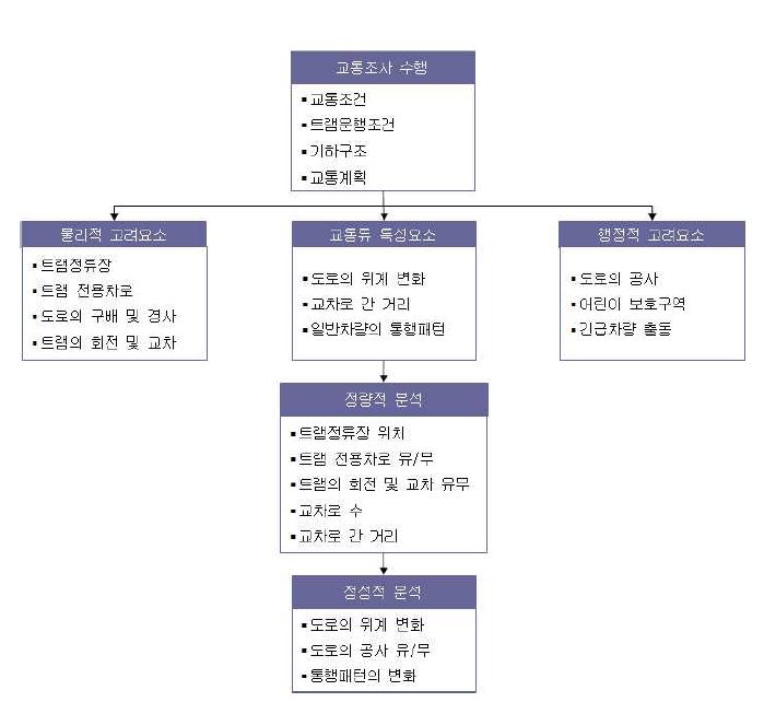 트램의 제어단위 설계 과정