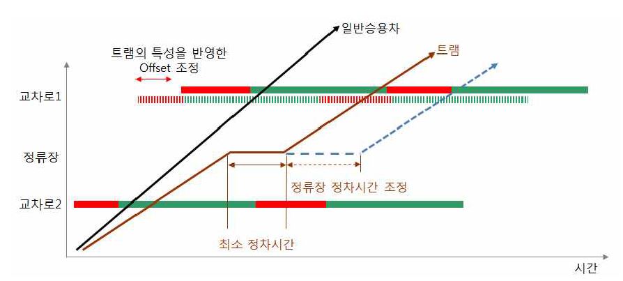 고정식 트램 우선신호 제어 개념도