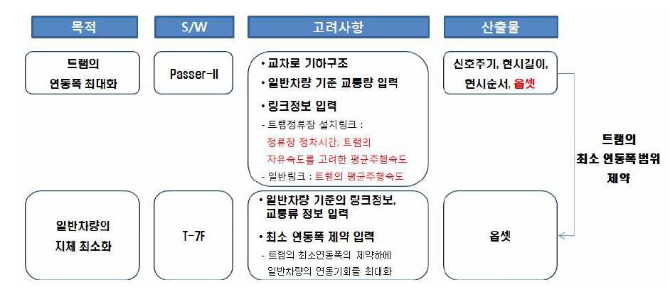 Passer + T-7F 결합모형