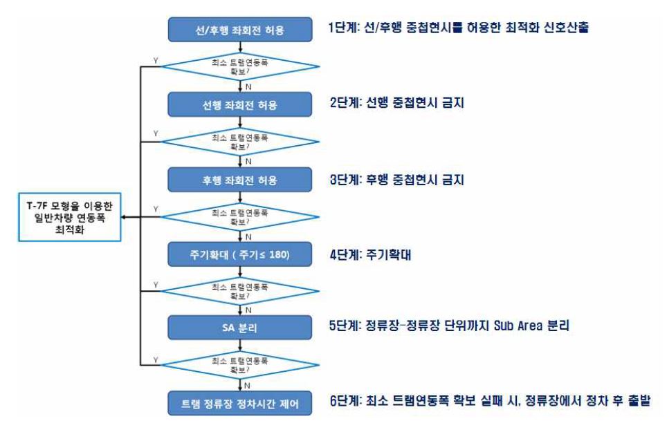 Passer 모형의 신호최적화 과정