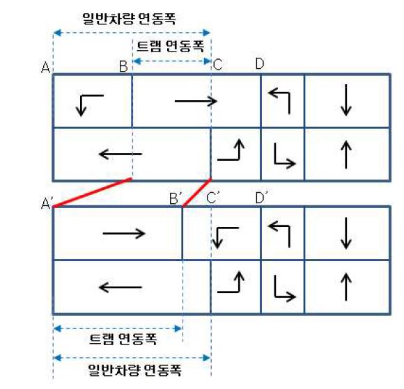 현시순서 제약에 따른 연동폭 변화