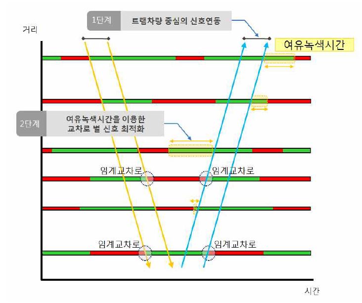 여유녹색시간을 활용한 지체개선 전략