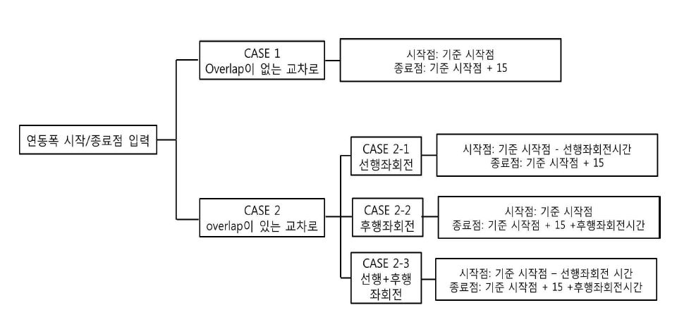 T-7F 모형의 신호최적화 보정 과정