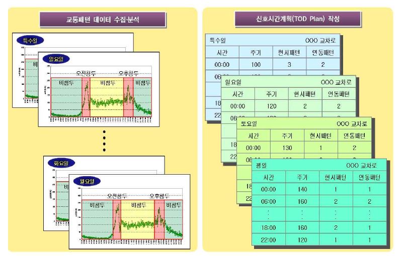 TOD 제어 원리