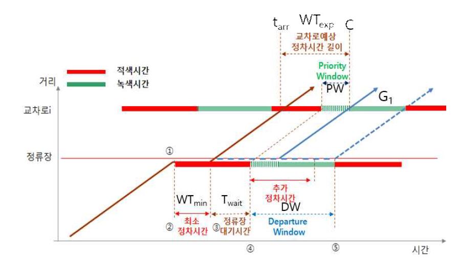 정류장 정차시간 제어 순서