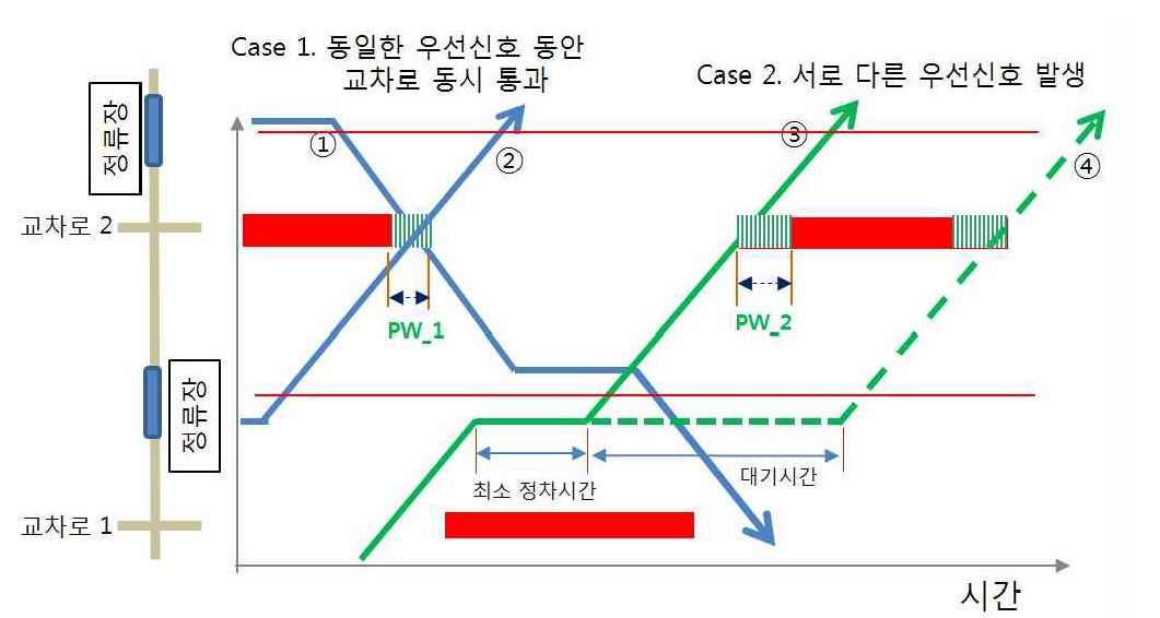 링크 양쪽방향에 정류장이 있는 경우 제어 방법