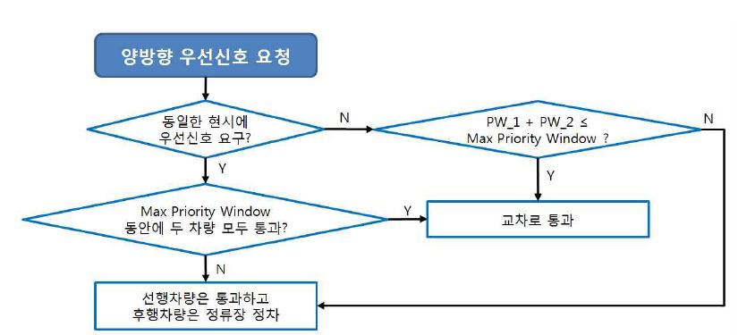 양쪽방향 정류장 링크의 대향방향 상충판단 알고리즘