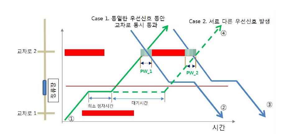 링크 한쪽방향에 정류장이 있는 경우 제어 방법