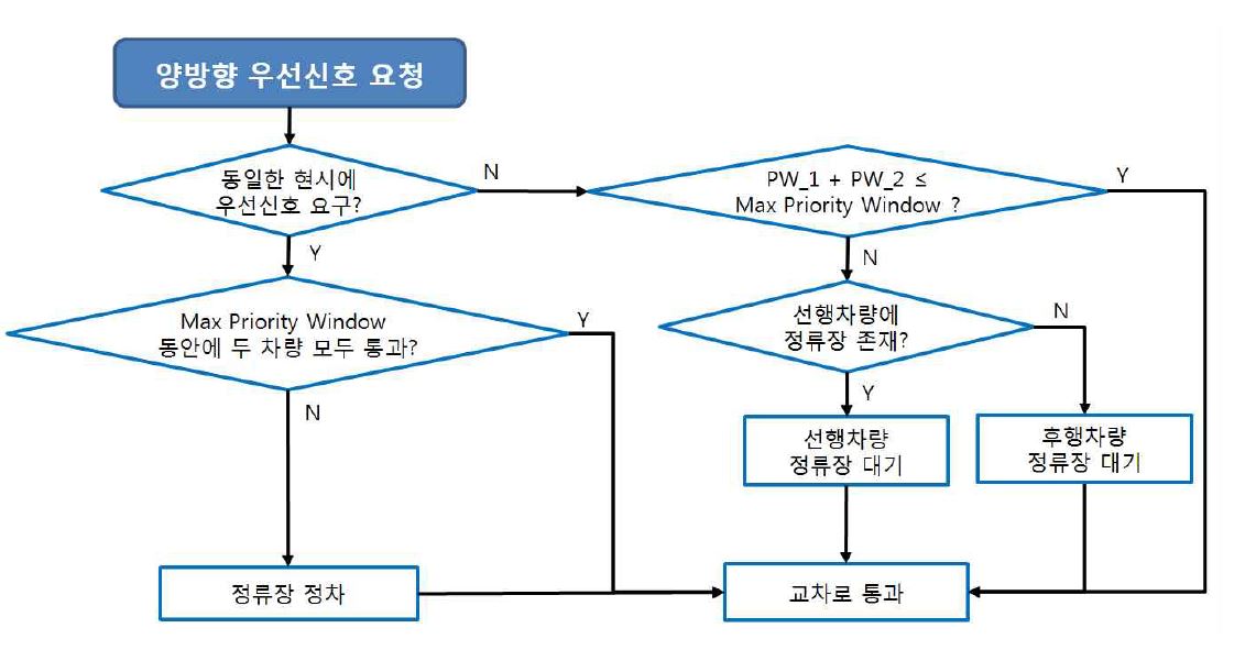 한쪽방향 정류장 링크의 대향방향 상충판단 알고리즘