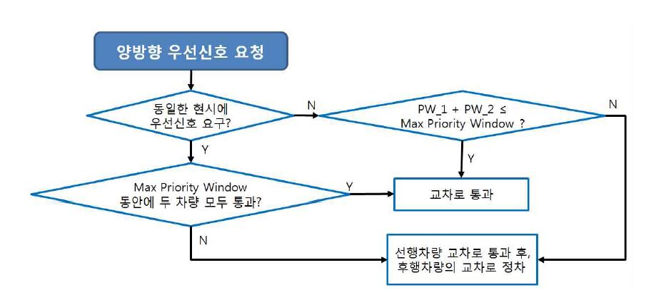 양방향 정류장이 없는 링크의 대향방향 상충판단 알고리즘