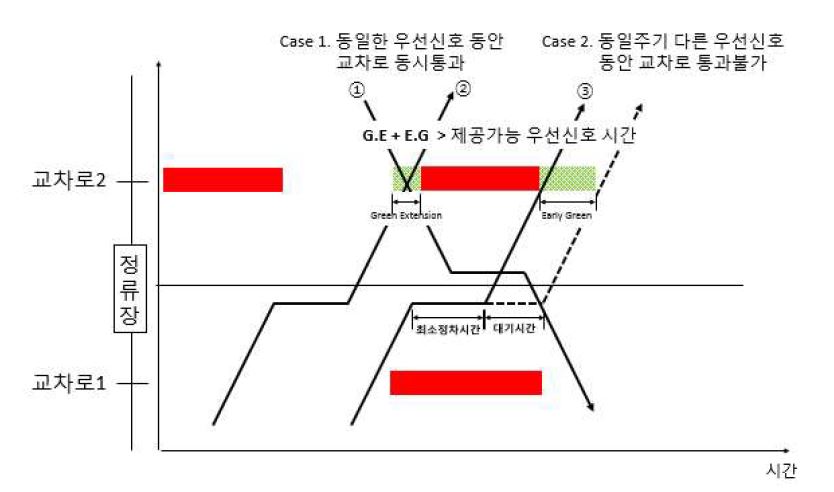 G.E, E.G 기법을 이용한 알고리즘의 한계 - 1(링크 한 방향에 정류장이 있는 상황)