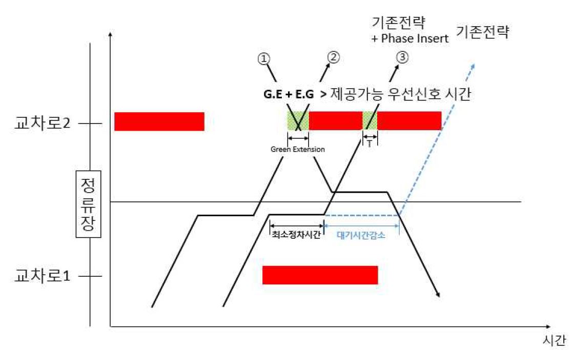 기존기법 + Phase Insertion 효과 (한쪽방향 정류장)