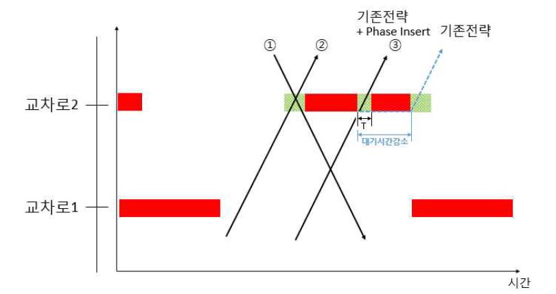 기존전략 + Phase Insertion 효과 (양쪽방향에 정류장이 없는 경우)