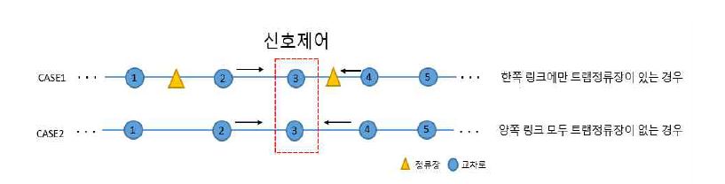 정류장에 유무에 교차로 정차발생 경우의 수