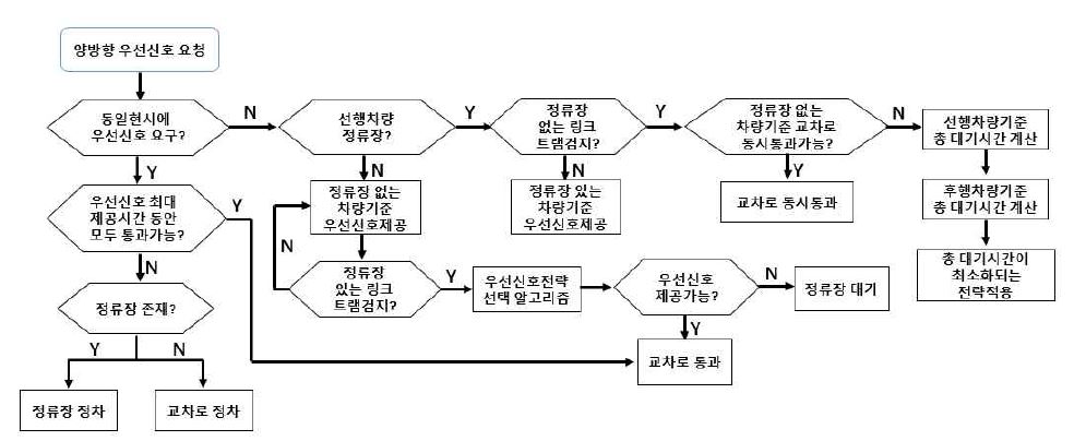 링크 한 쪽 방향에만 정류장이 있는 경우 대항방향 상충알고리즘