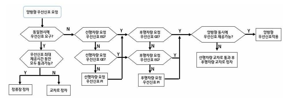 링크 양방향에 정류장이 없는 경우 대항방향 상충판단 알고리즘