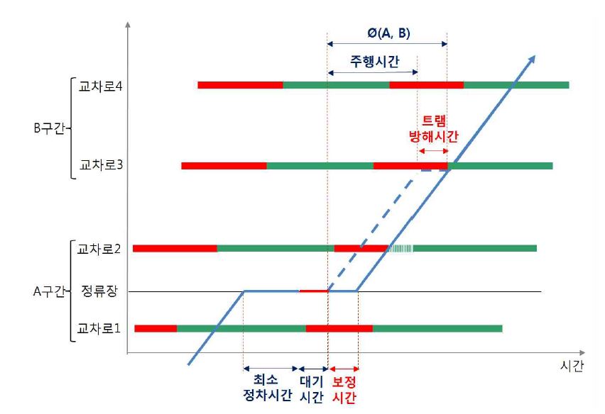 제어단위 간 우선신호 제어 개념도