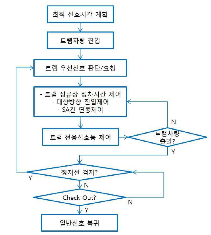 능동식 우선신호제어 순서