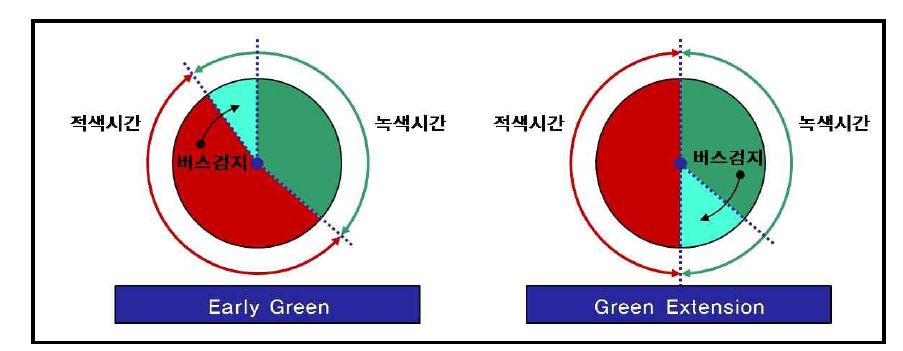 능동형 트램 우선신호 중 Green Extension, Early Green의 개념