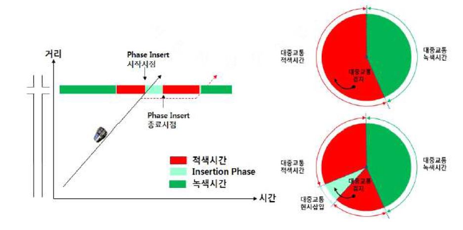 Phase Insertion 기법의 적용 방식