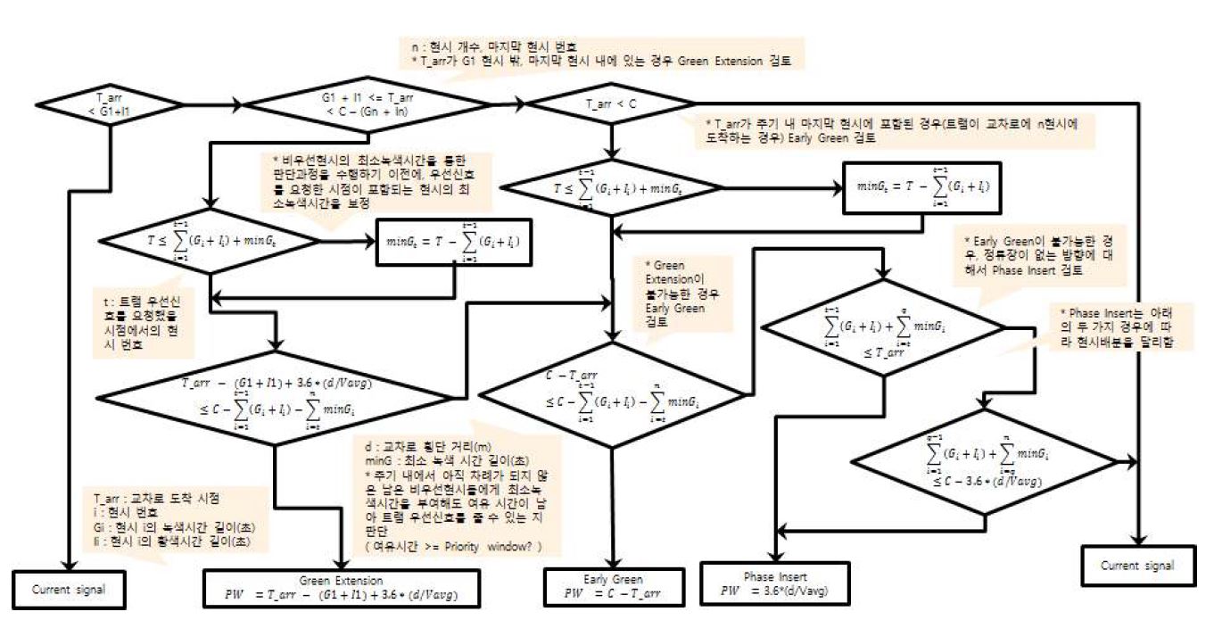 우선신호 결정 알고리즘