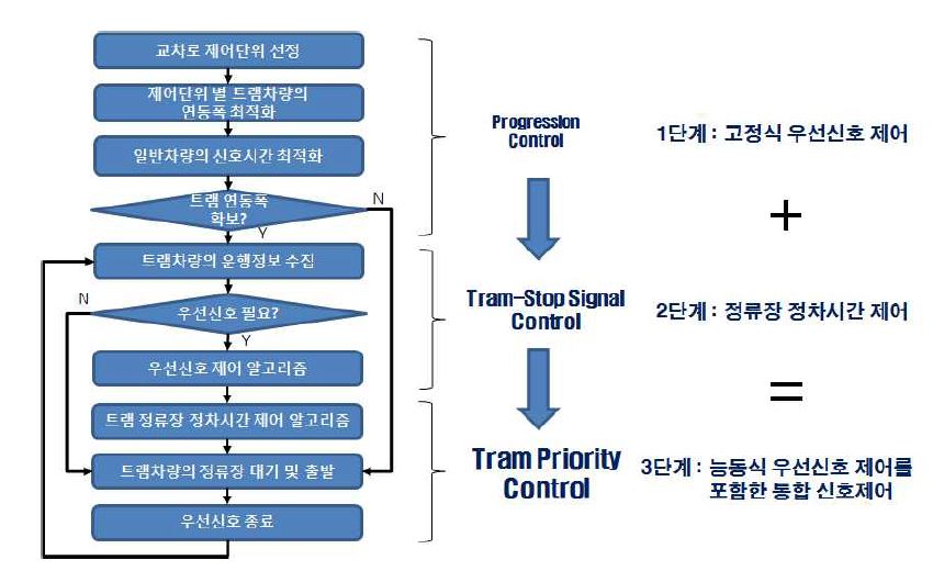 통합 신호제어 전략 수행과정