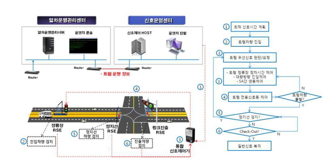 신호제어 알고리즘의 개략 순서도