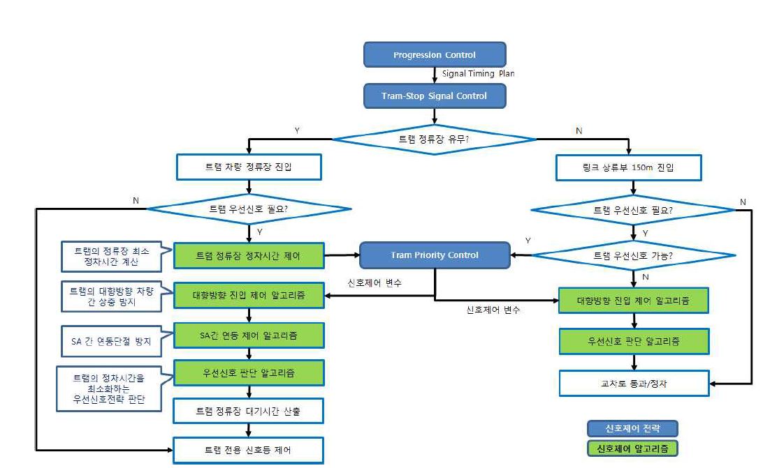신호제어 알고리즘의 수행 순서도