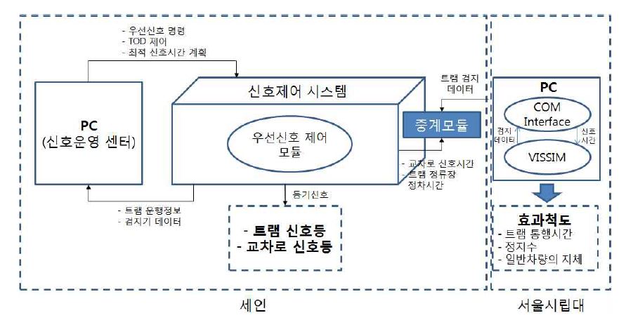 HILS 시스템 정의