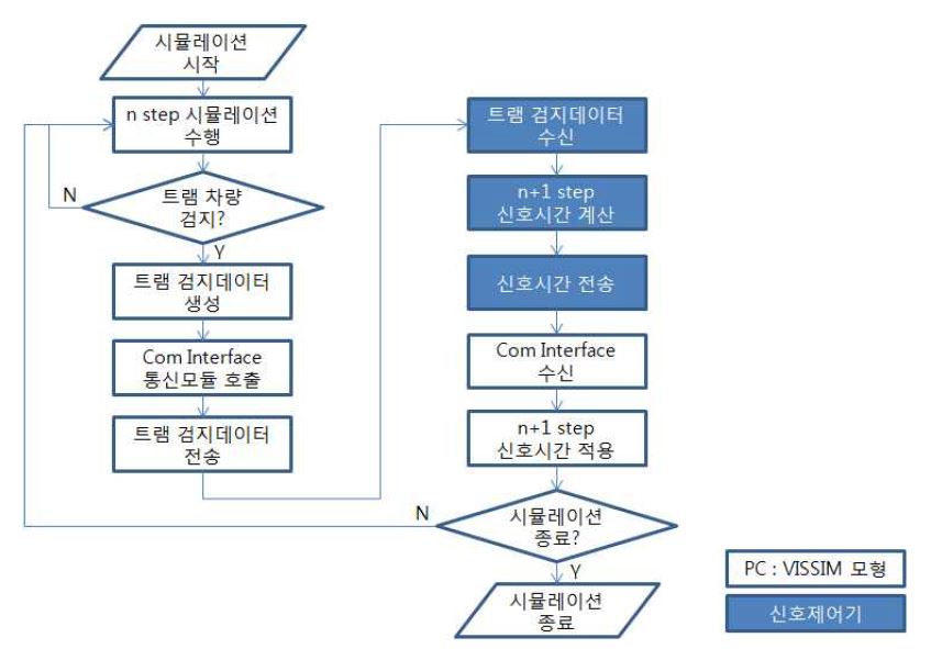 HILS 시스템 수행 절차