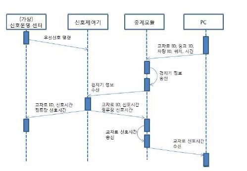 시스템 객체간의 통신절차