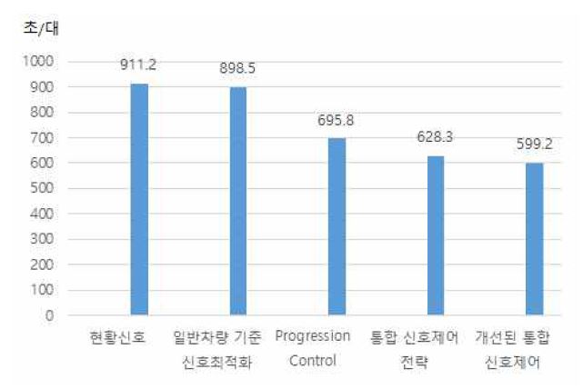 트램의 평균통행시간 (초/대)