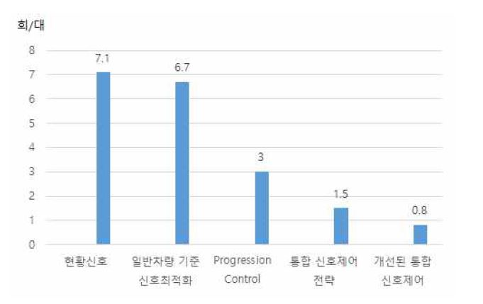 트램의 평균 정지수 (회/대)