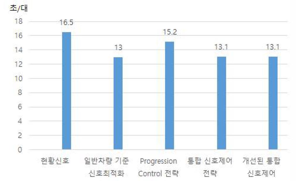 일반차량의 주방향 평균 제어지체 (초/대)