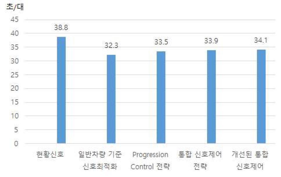 일반차량의 네트워크 평균 제어지체 (초/대)