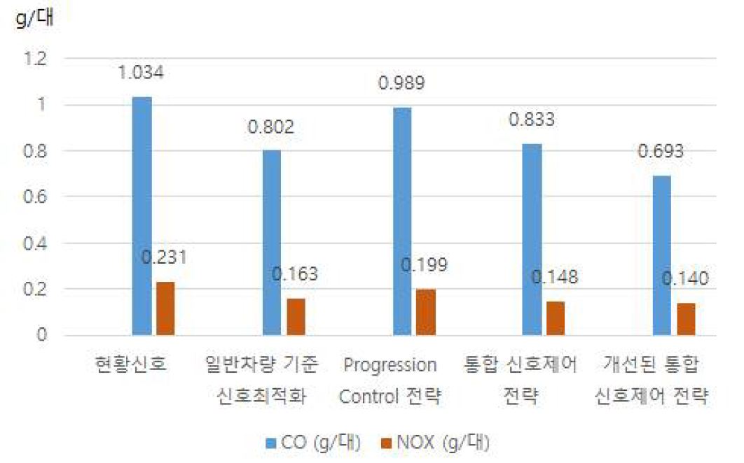 트램과 일반차량의 배기가스 배출량 (g/대)