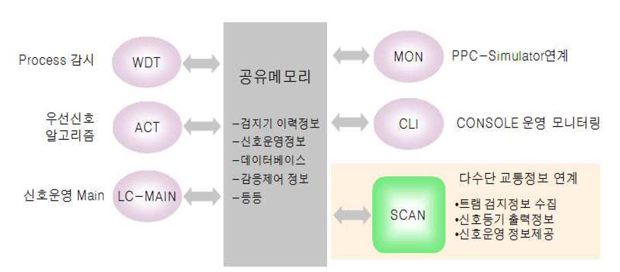 정보연계모듈 내 Process 구성