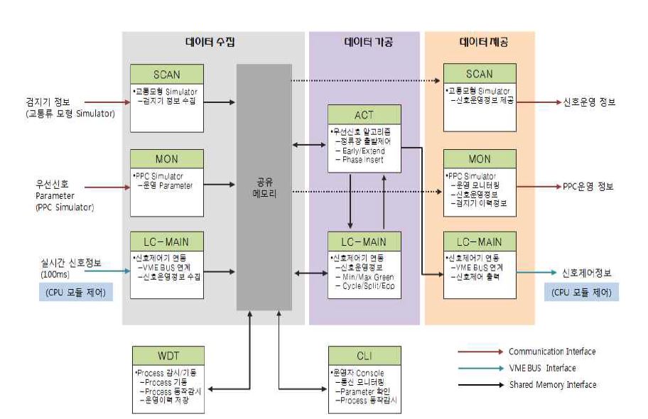 정보연계모듈 내부 Data Flow