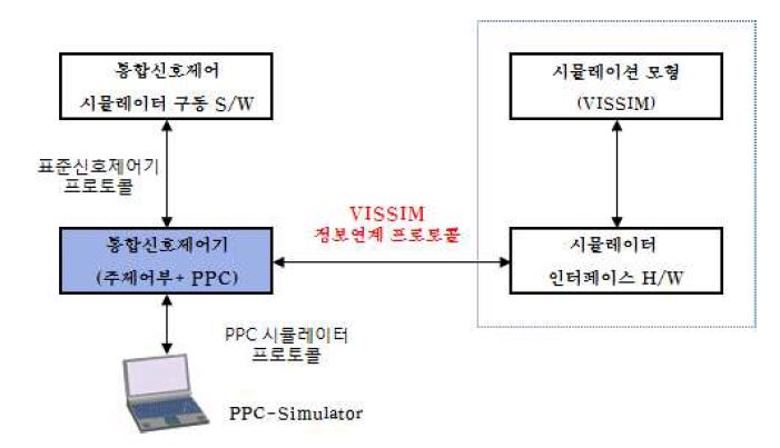 통합신호제어기 외부 연계 프로토콜