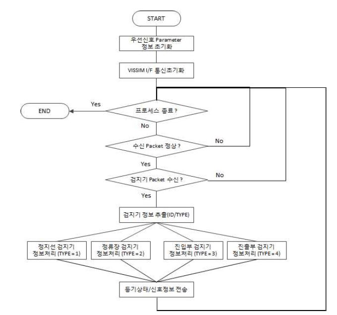 SCAN Process 기능 Flow