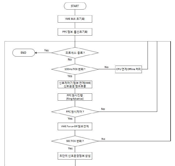 LCMAIN Process 기능 Flow