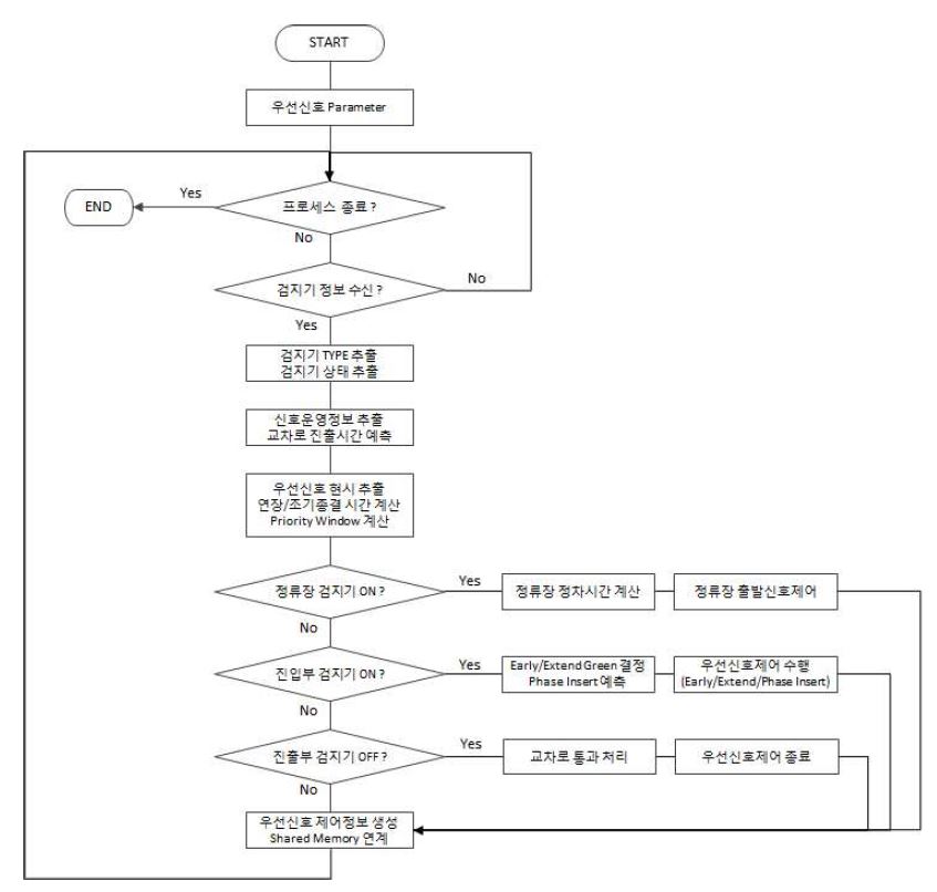 ACT Process 기능 Flow