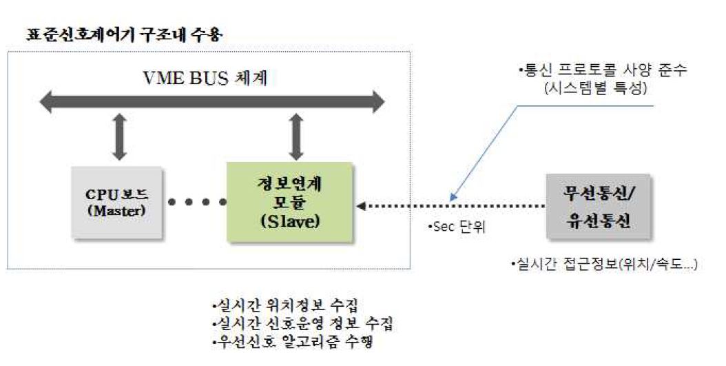 통합신호제어기 개발방향